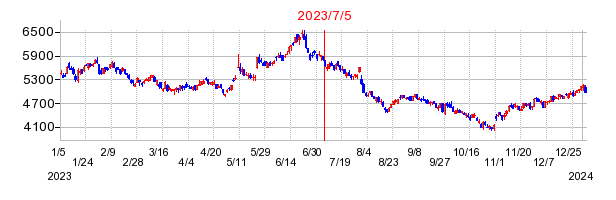 2023年7月5日 10:09前後のの株価チャート